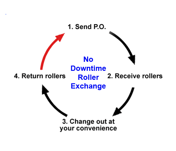 roller exchange cycle